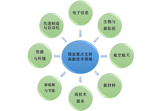深圳高新技术企业认定领域范围