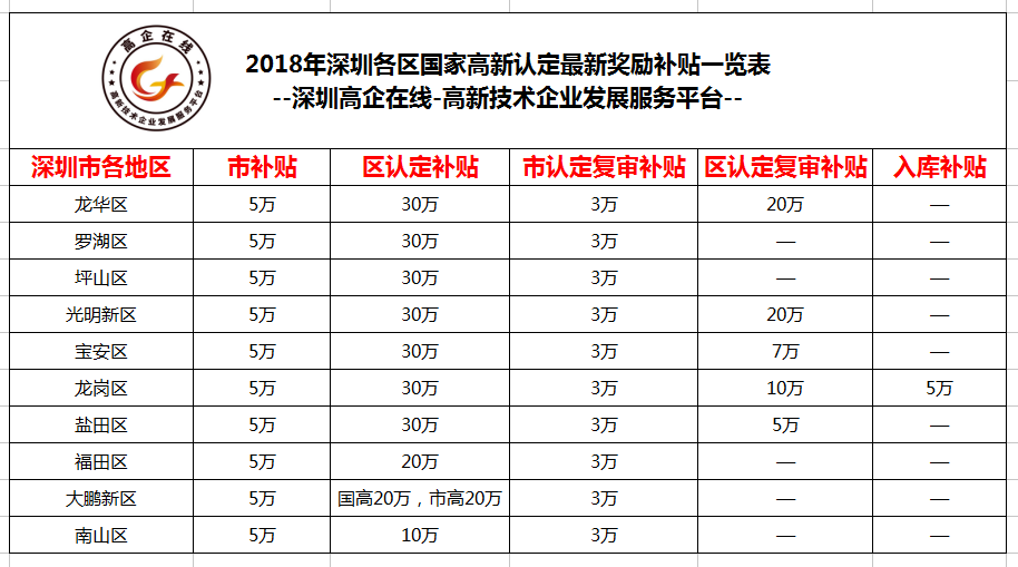 深圳各区国家高新补贴一览表