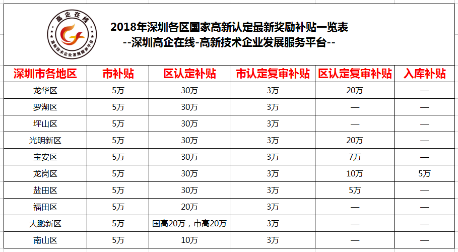 2018年深圳各区国家高新补贴金额一览表