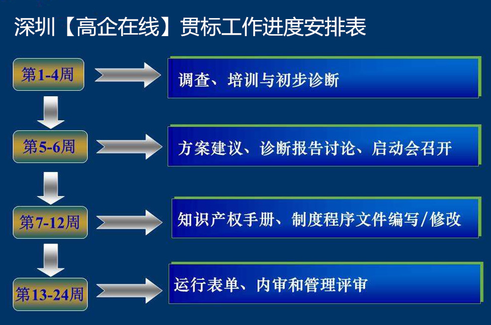 知识产权贯标工作进度流程图