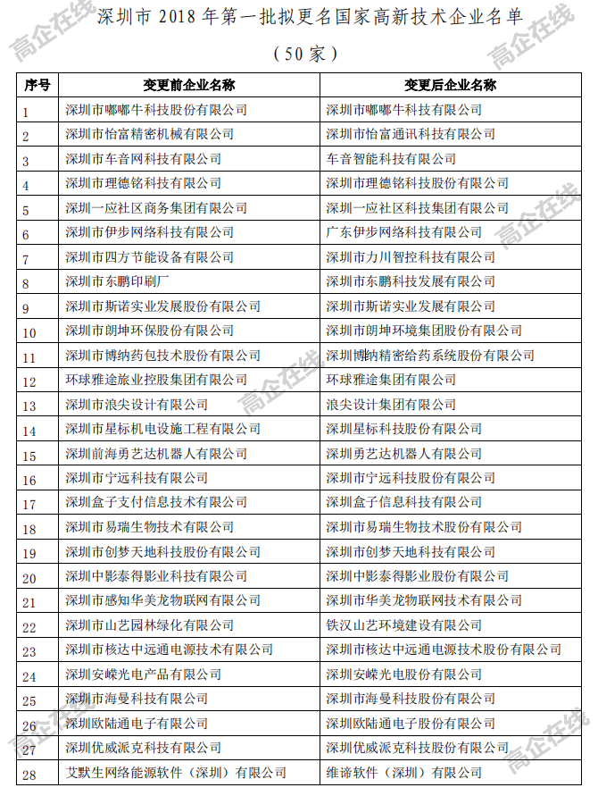 深圳市2018年第一批国家高新技术企业名称变更的通知