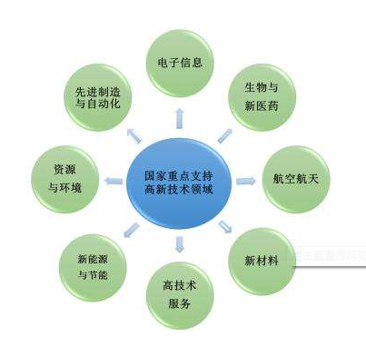 高新技术企业认定