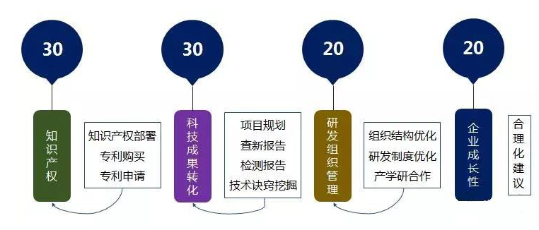 高新技术企业认定科技转化成果